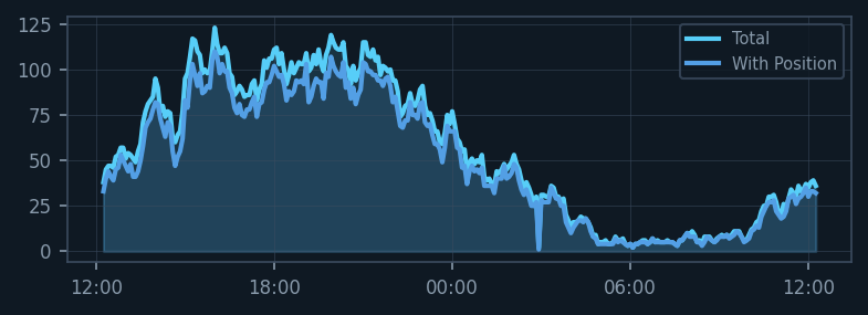 Aircraft count 24-hour trend