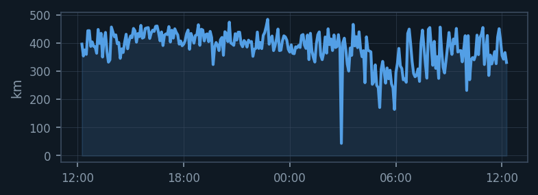 Max distance 24-hour trend