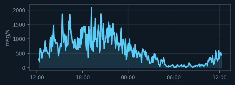 Message rate 24-hour trend