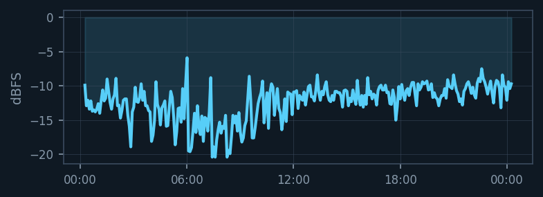 Signal average 24-hour trend