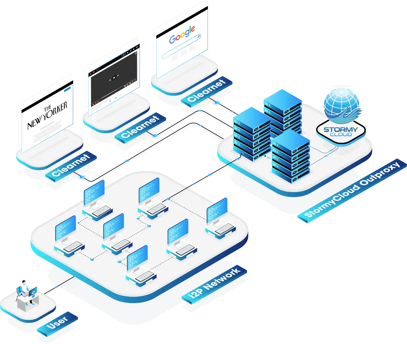High-Performance I2P Outproxy Service